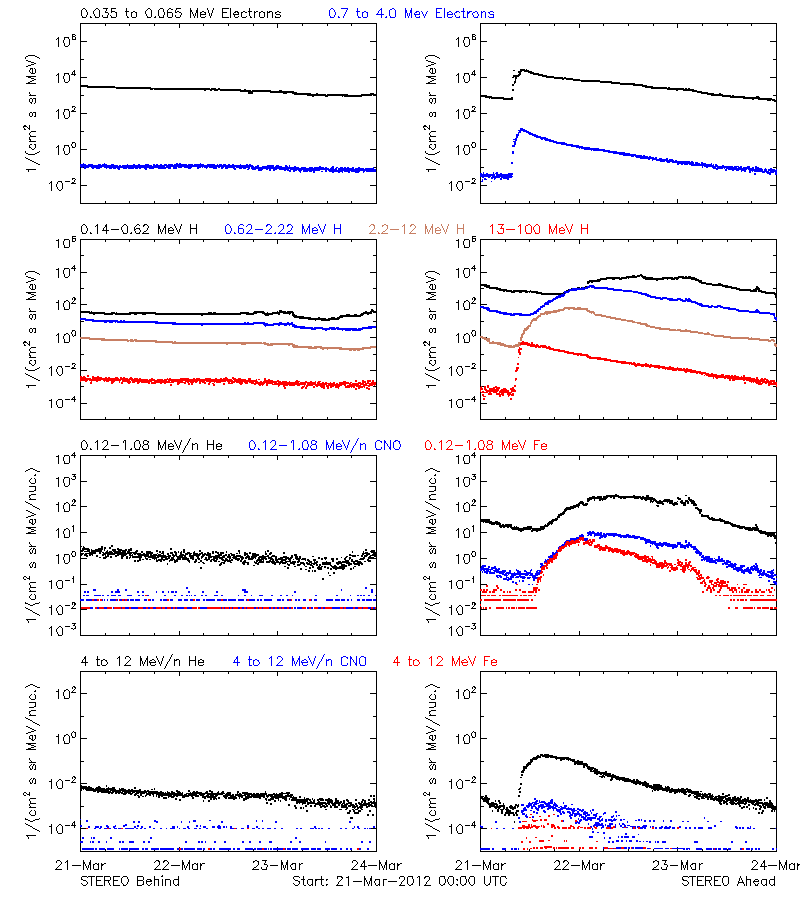 solar energetic particles