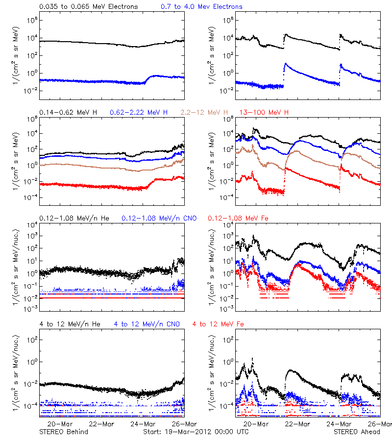 solar energetic particles