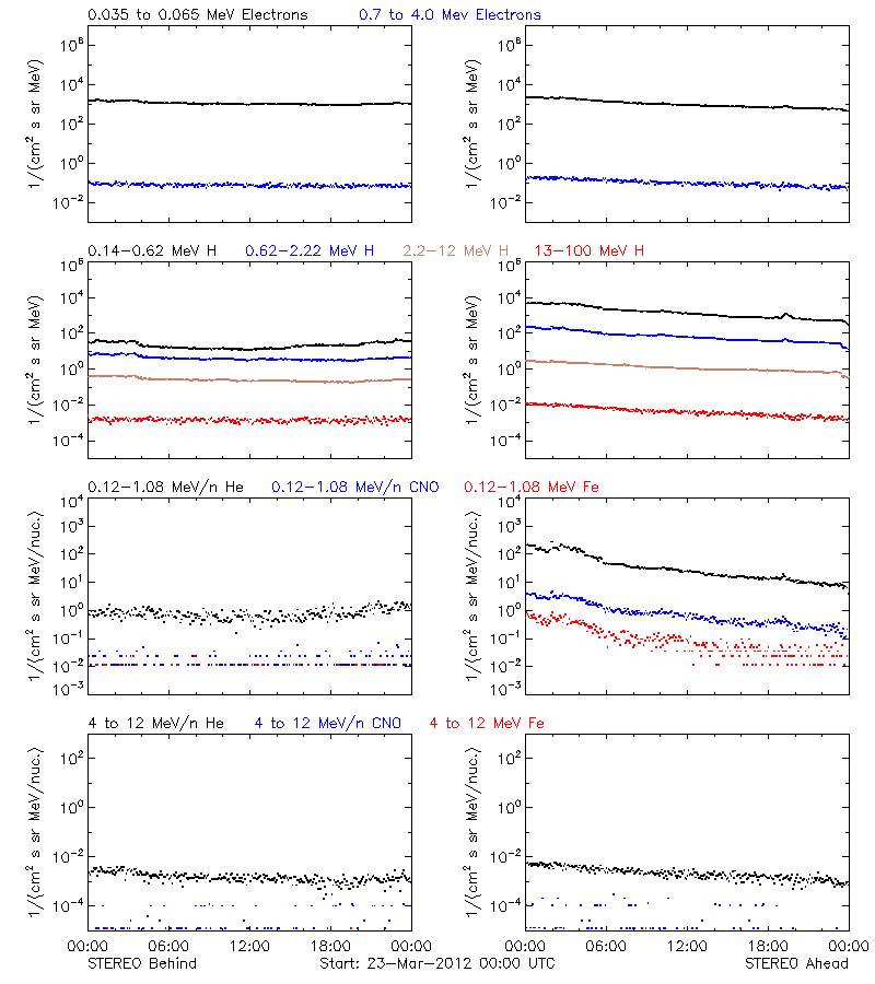 solar energetic particles
