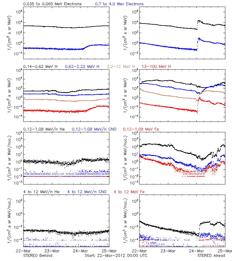 solar energetic particles