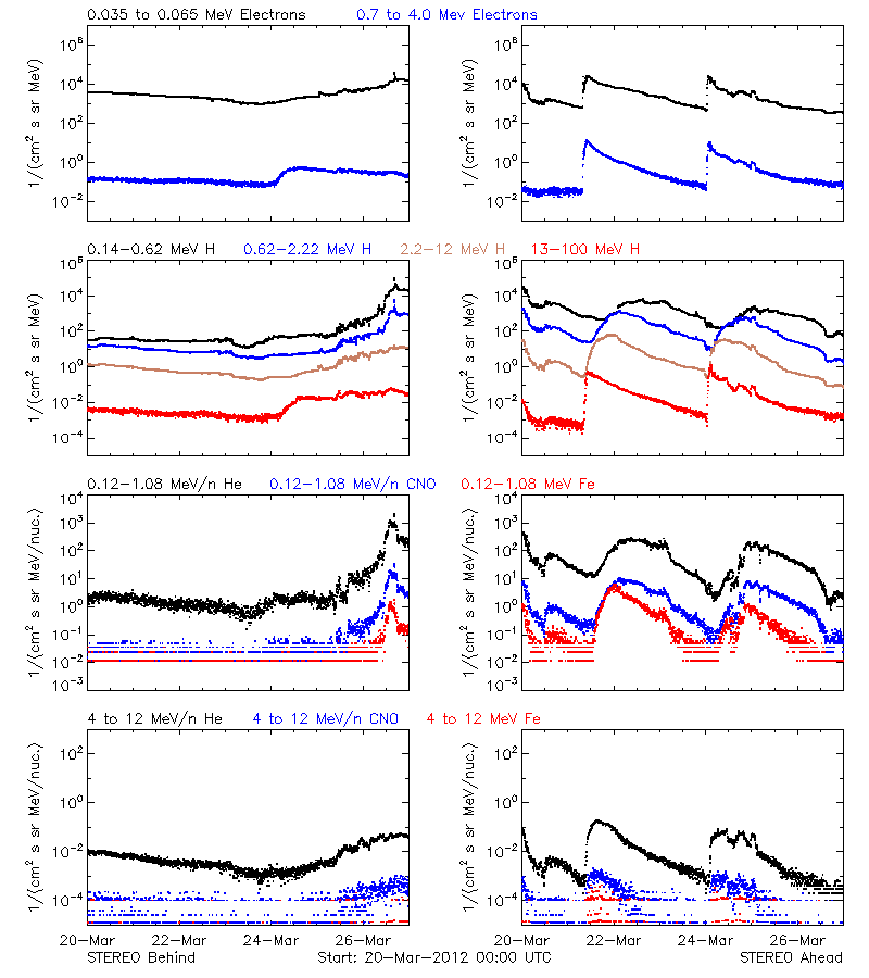 solar energetic particles
