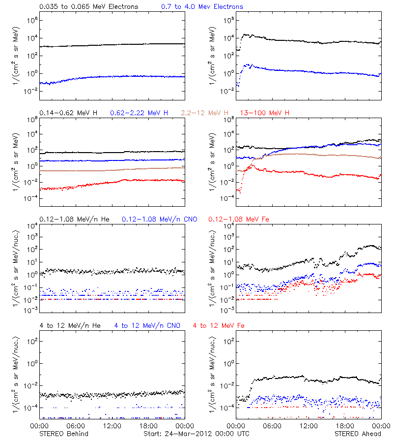 solar energetic particles