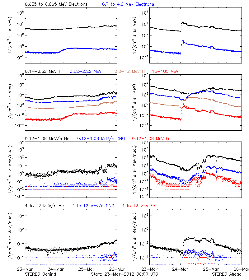 solar energetic particles