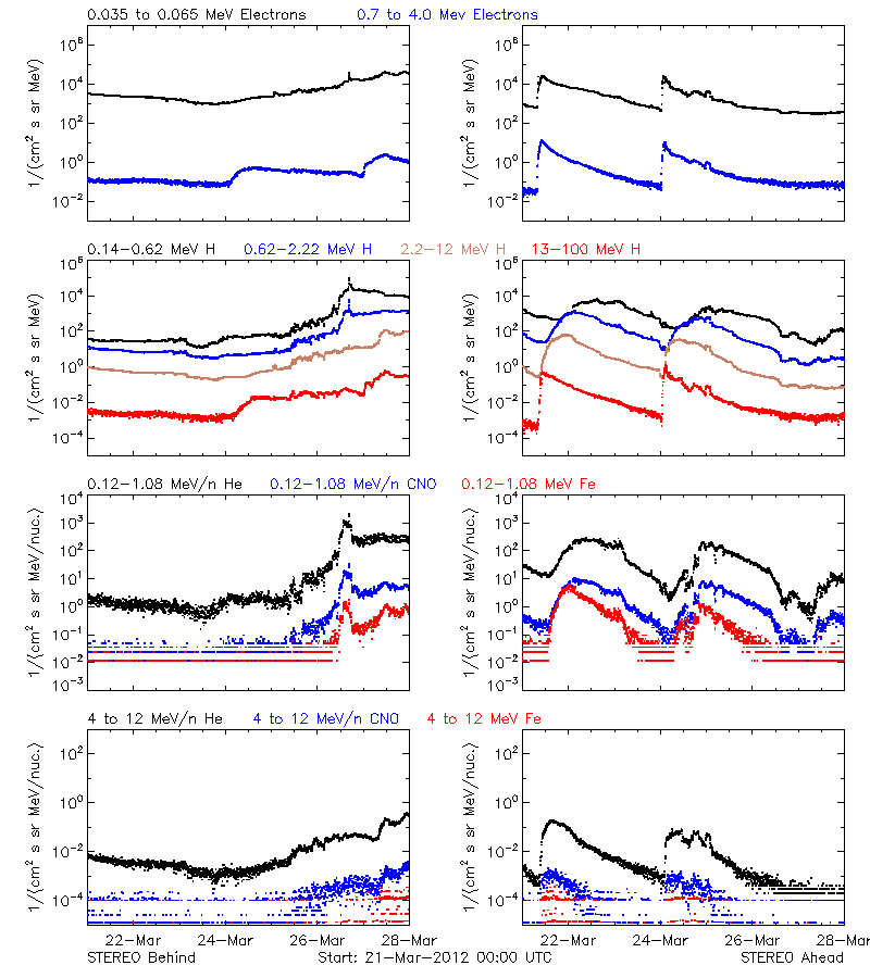 solar energetic particles