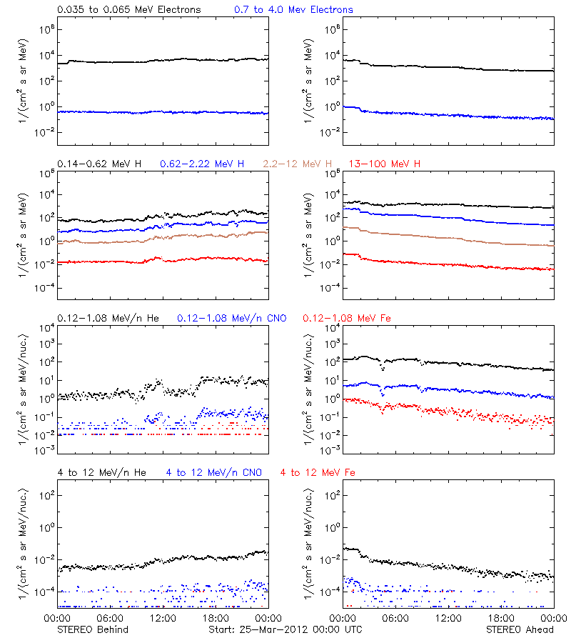 solar energetic particles