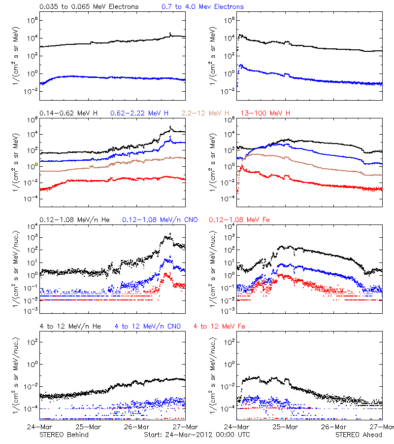 solar energetic particles