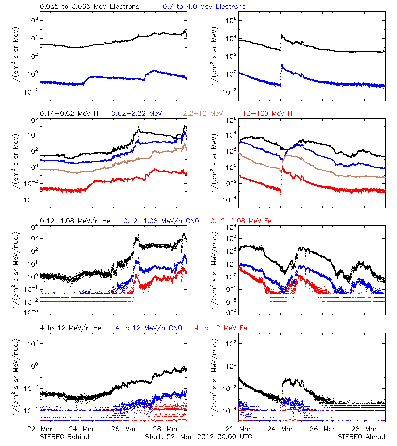 solar energetic particles