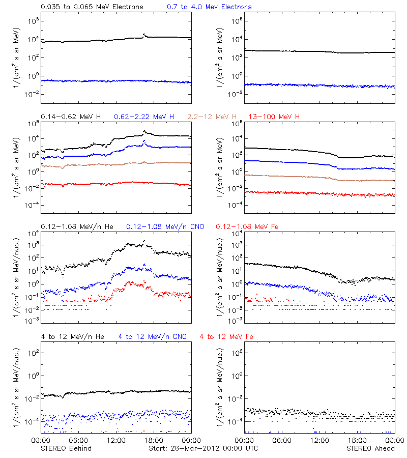 solar energetic particles