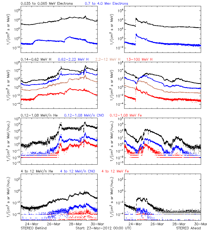 solar energetic particles