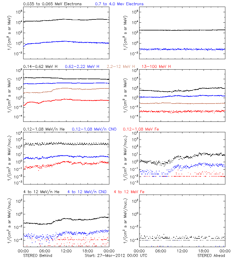solar energetic particles