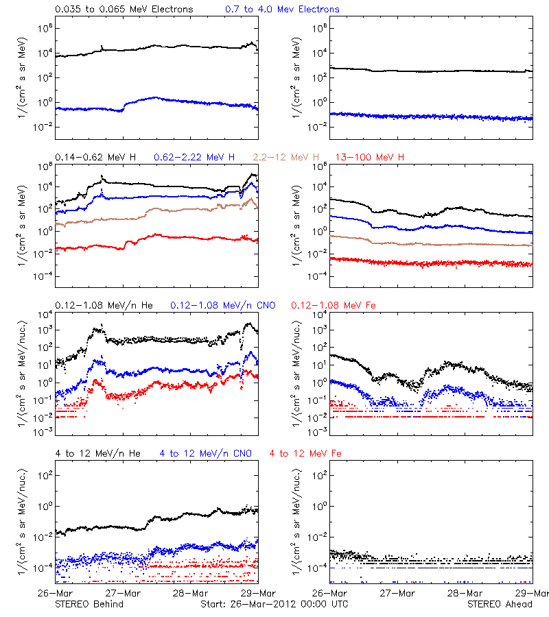 solar energetic particles