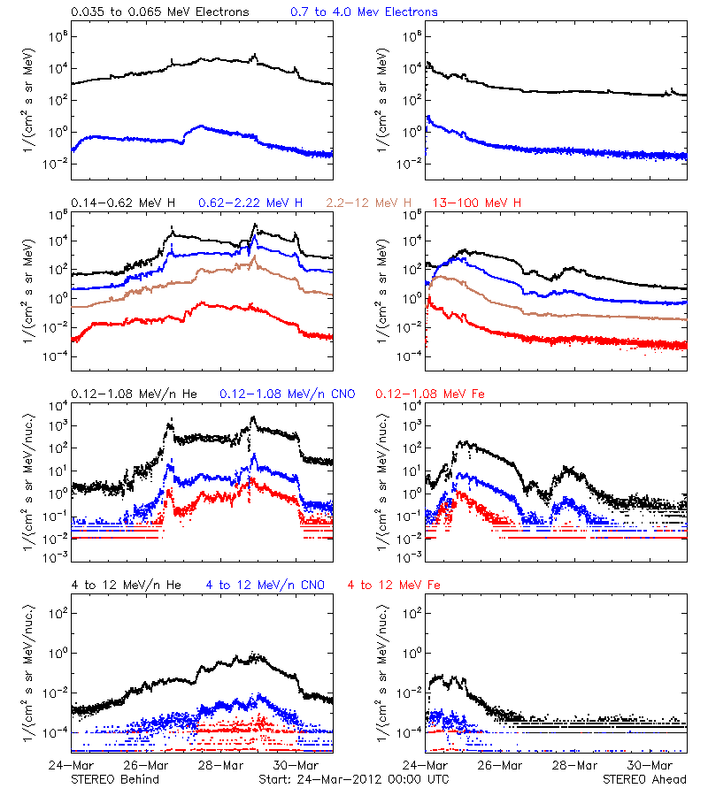 solar energetic particles