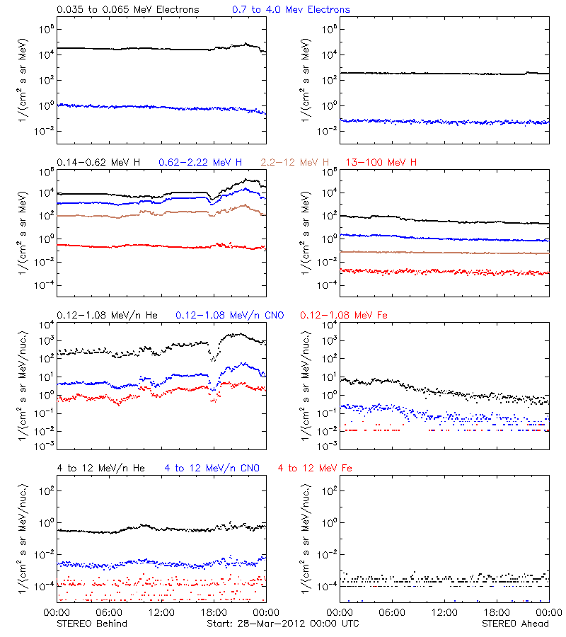 solar energetic particles