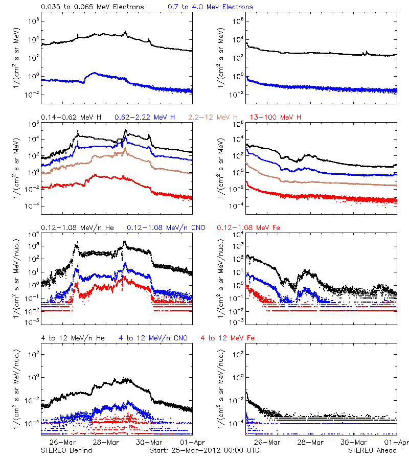 solar energetic particles