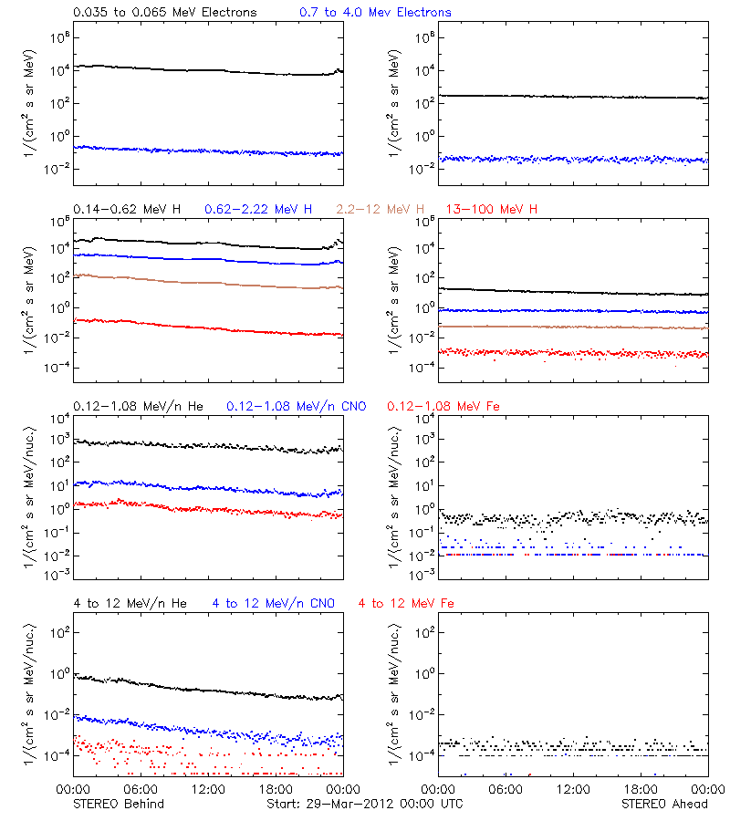 solar energetic particles