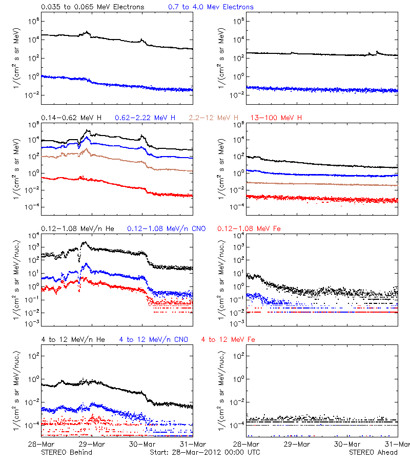 solar energetic particles