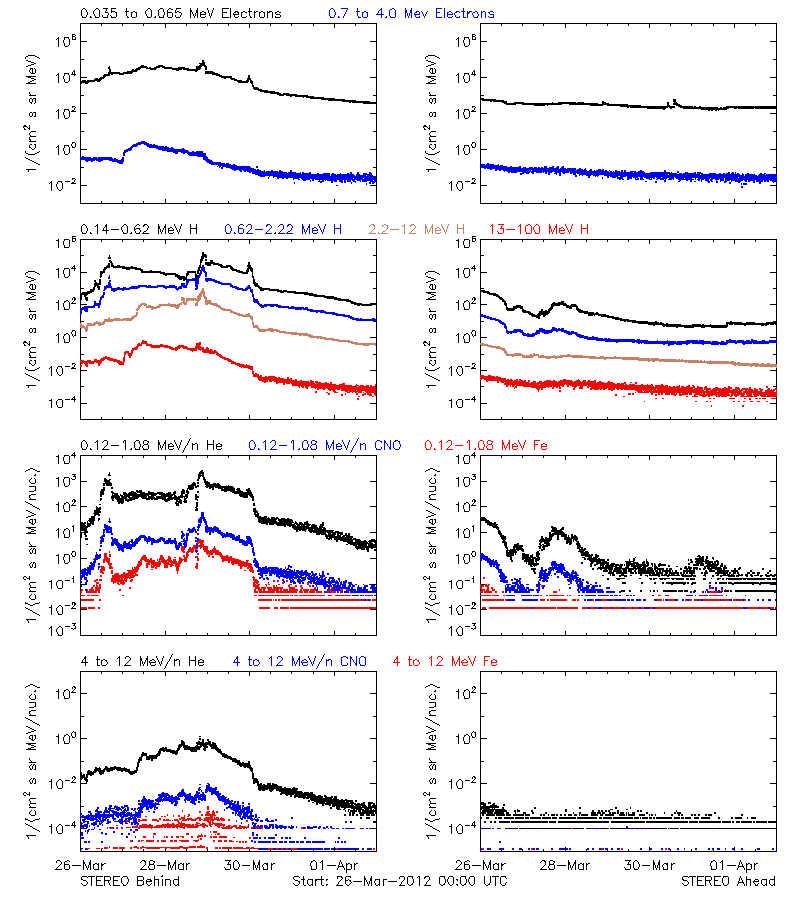 solar energetic particles