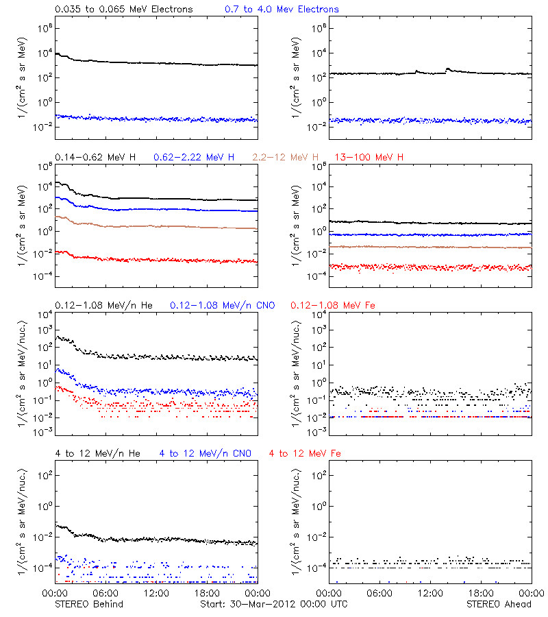 solar energetic particles