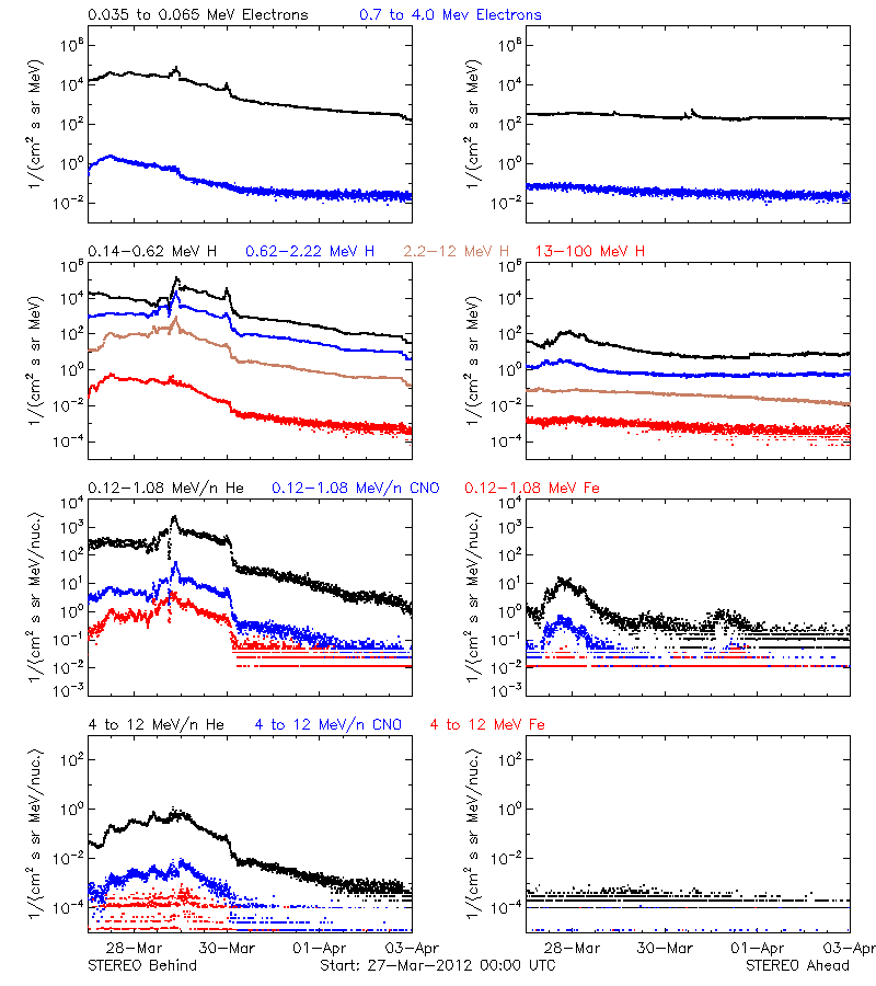 solar energetic particles
