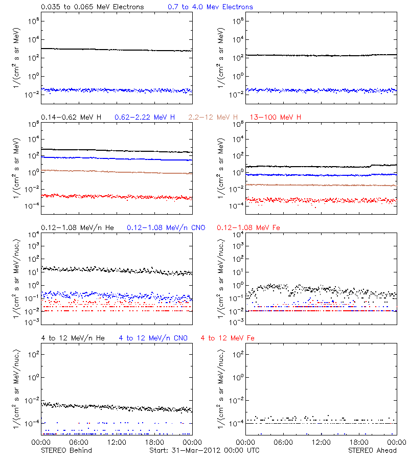 solar energetic particles
