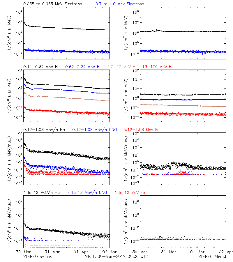 solar energetic particles