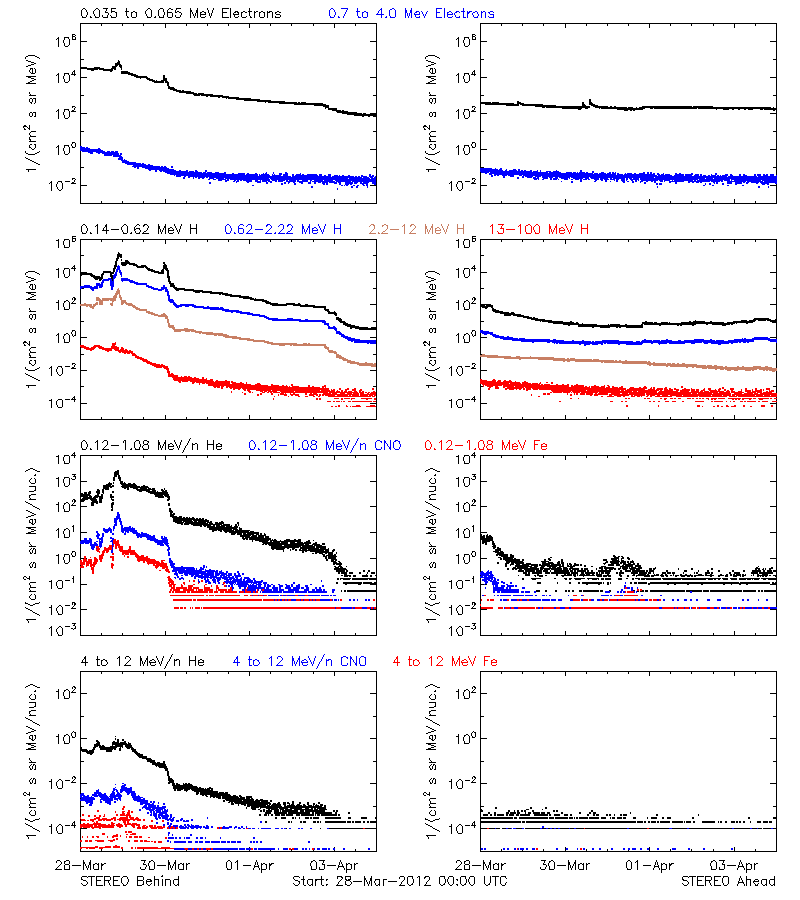 solar energetic particles