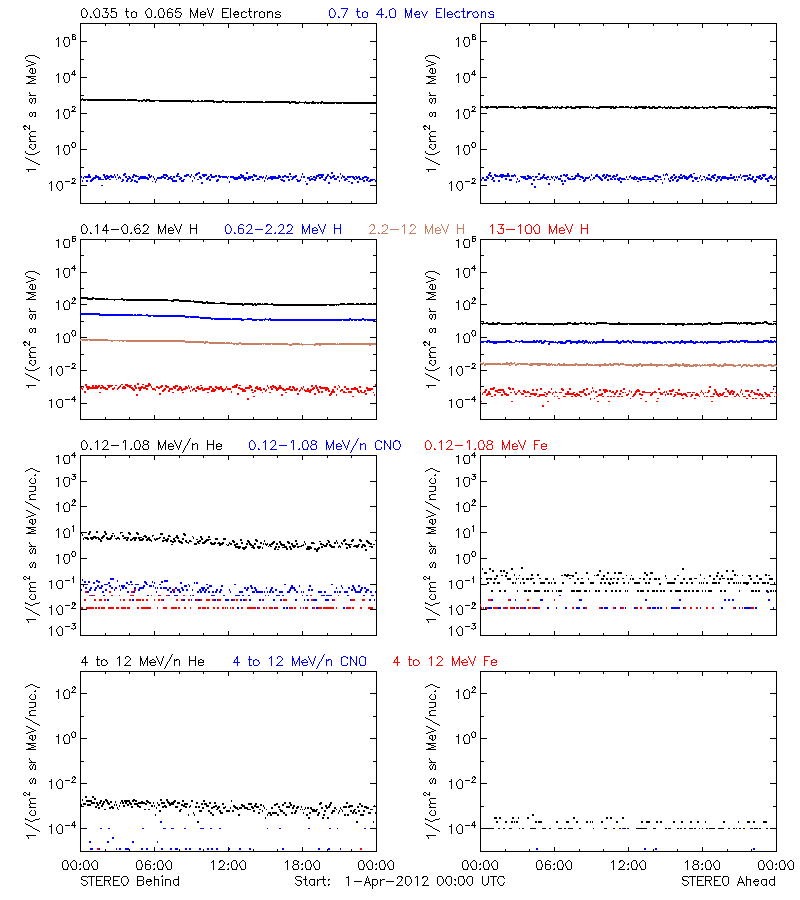 solar energetic particles