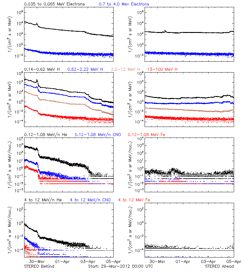 solar energetic particles