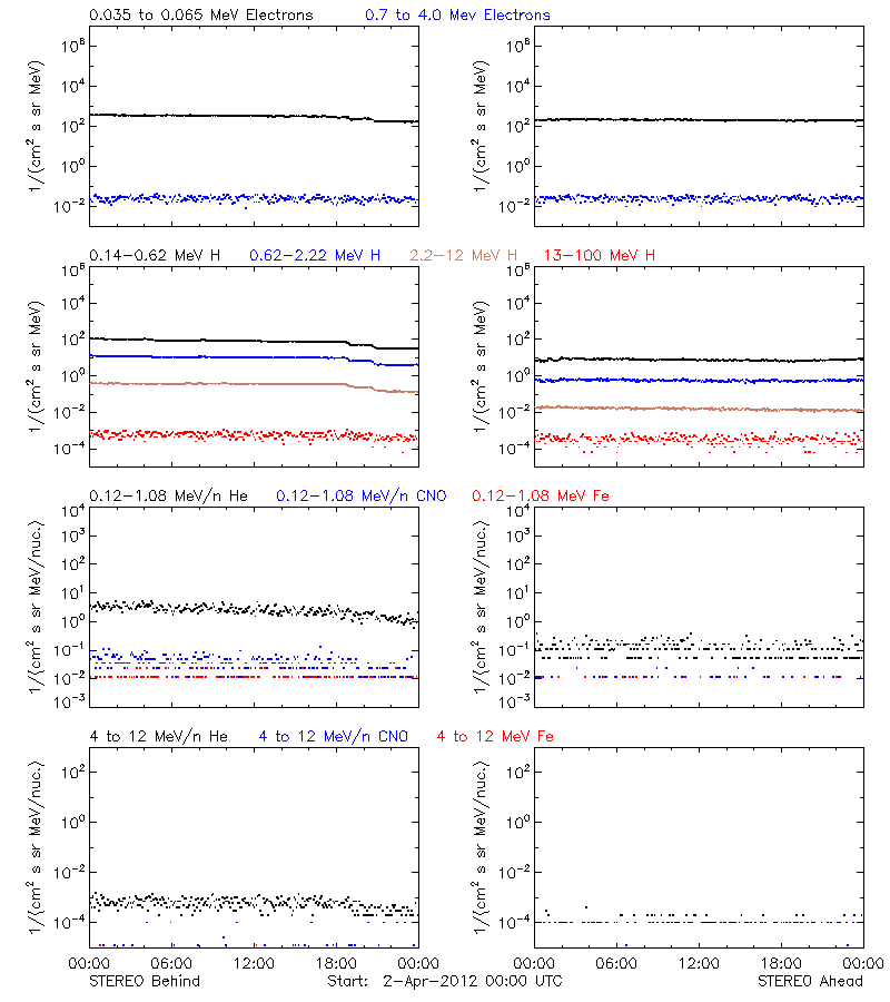 solar energetic particles