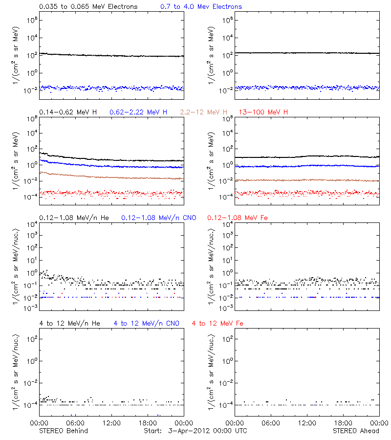 solar energetic particles