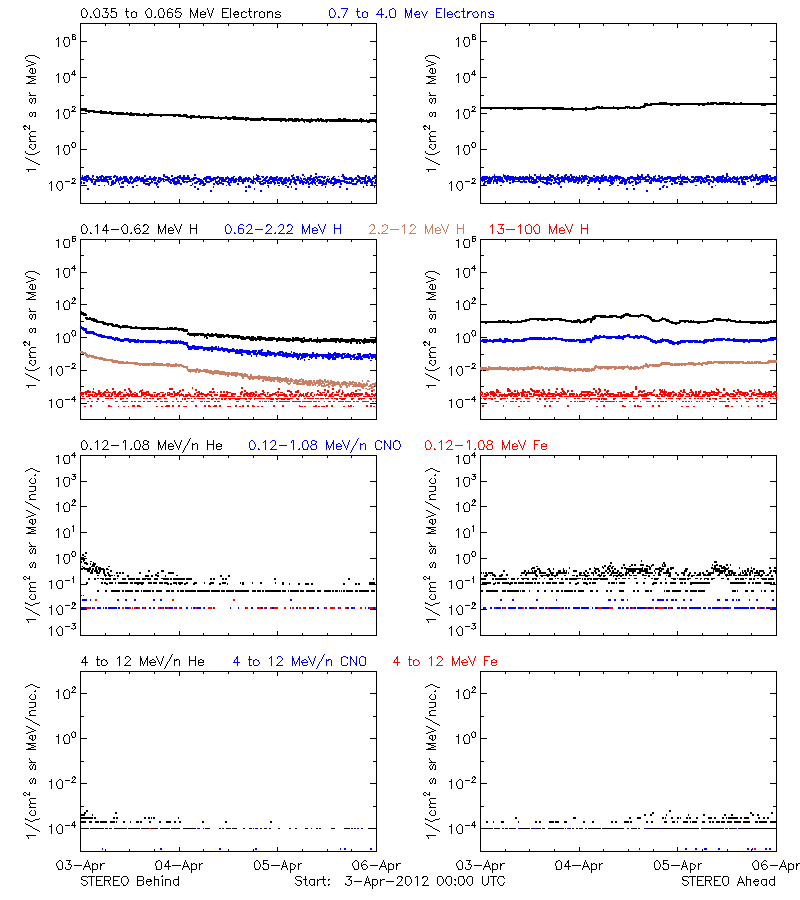 solar energetic particles