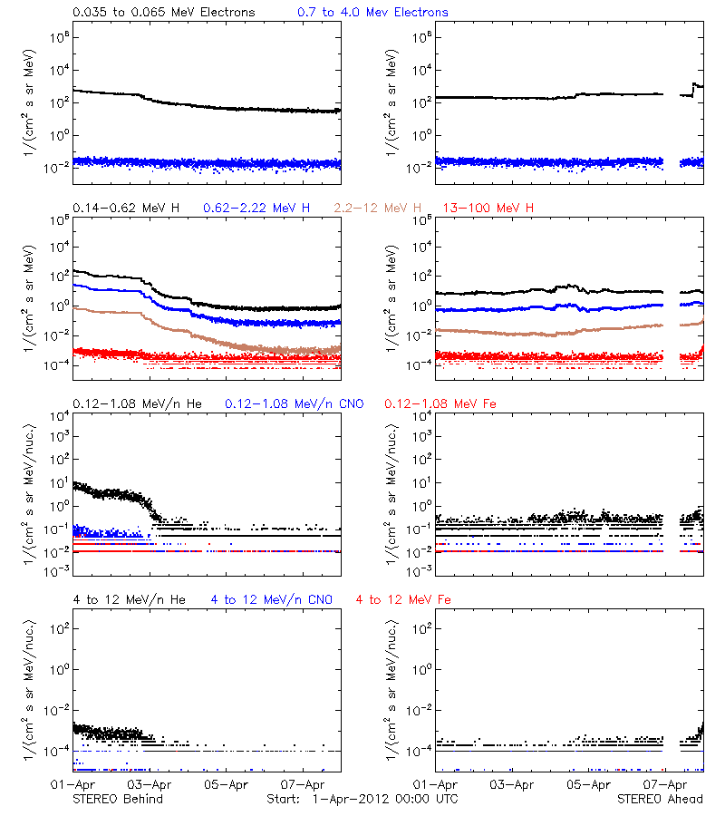 solar energetic particles