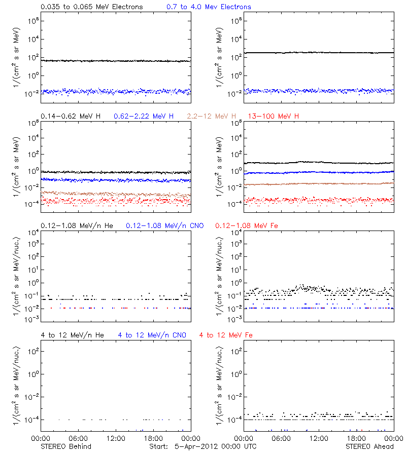 solar energetic particles
