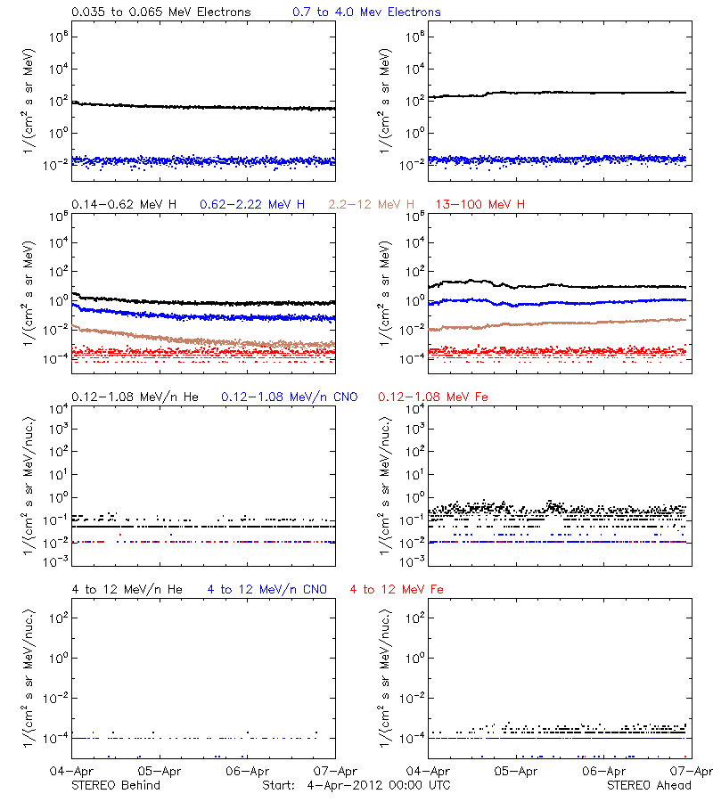 solar energetic particles
