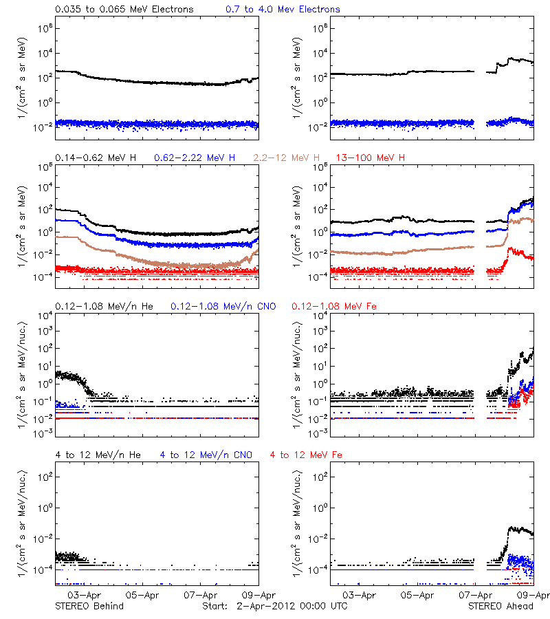 solar energetic particles