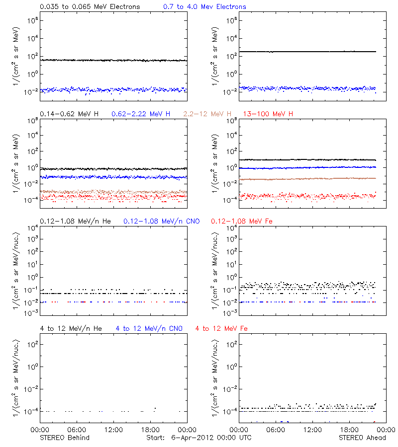 solar energetic particles