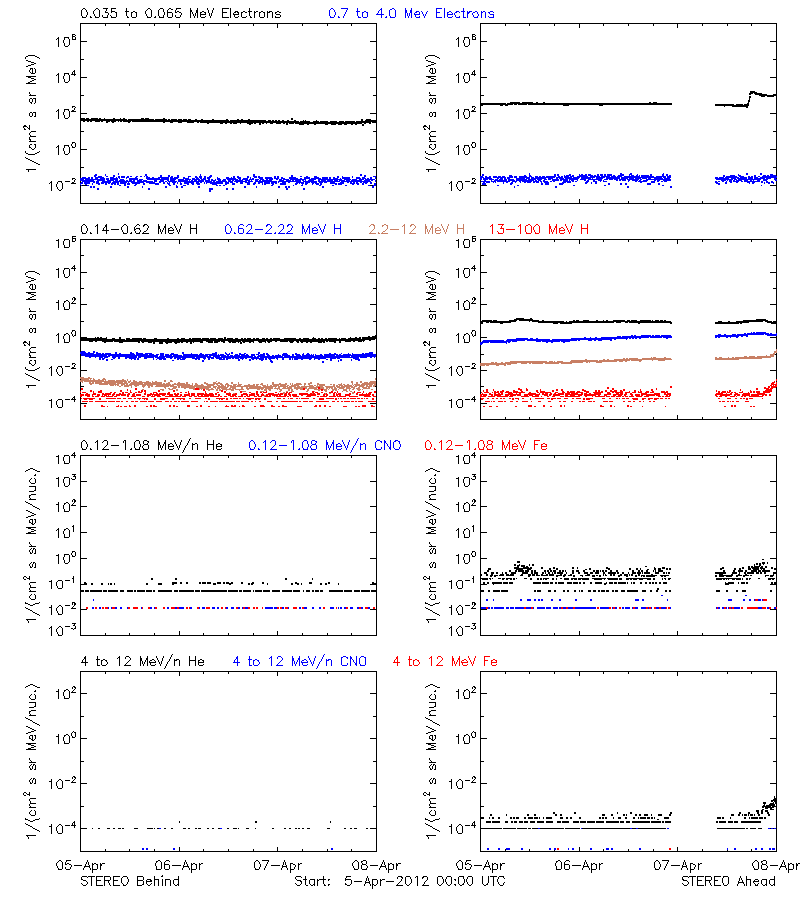 solar energetic particles