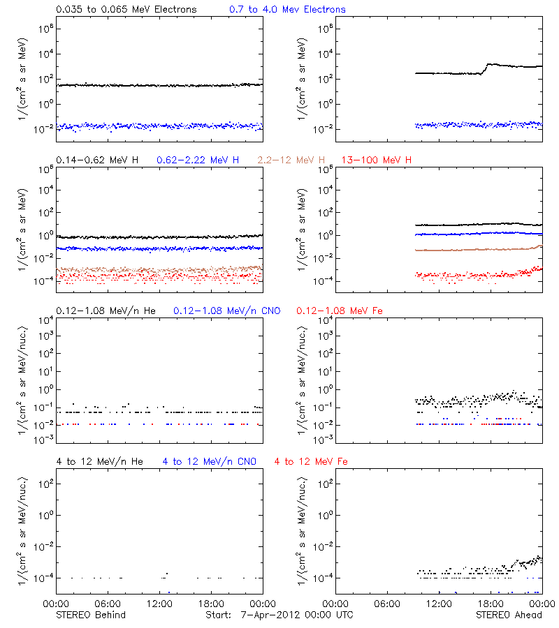 solar energetic particles