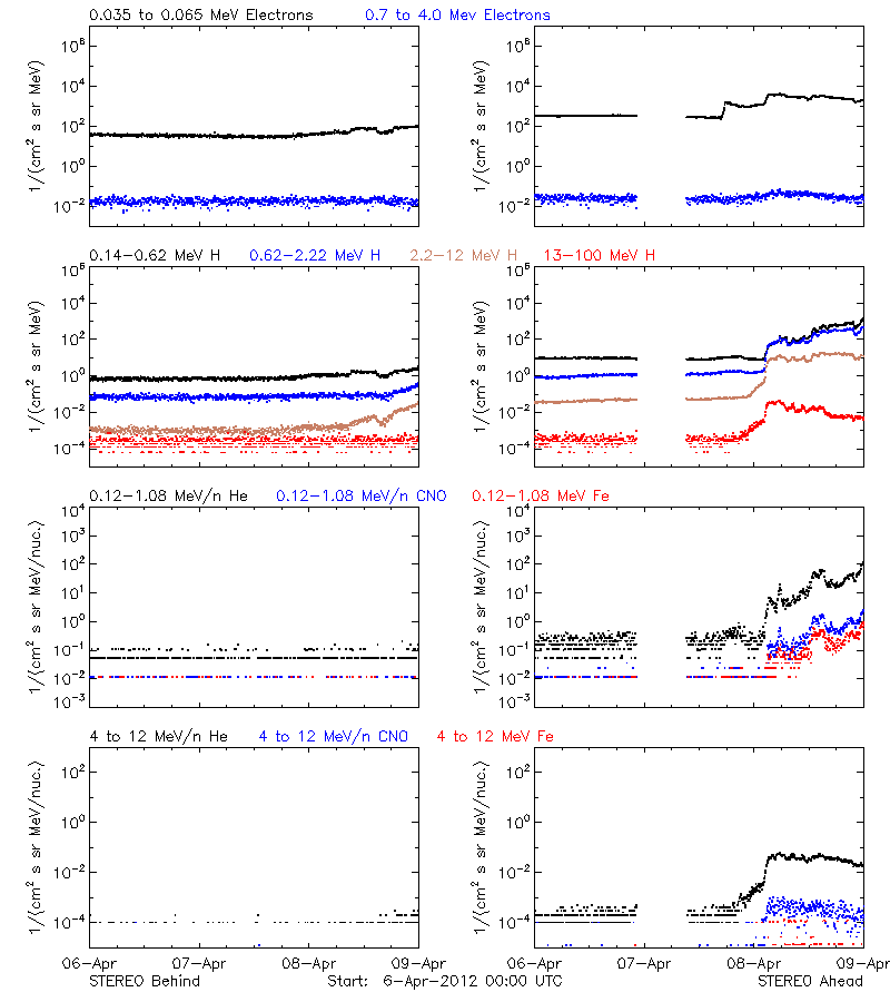 solar energetic particles