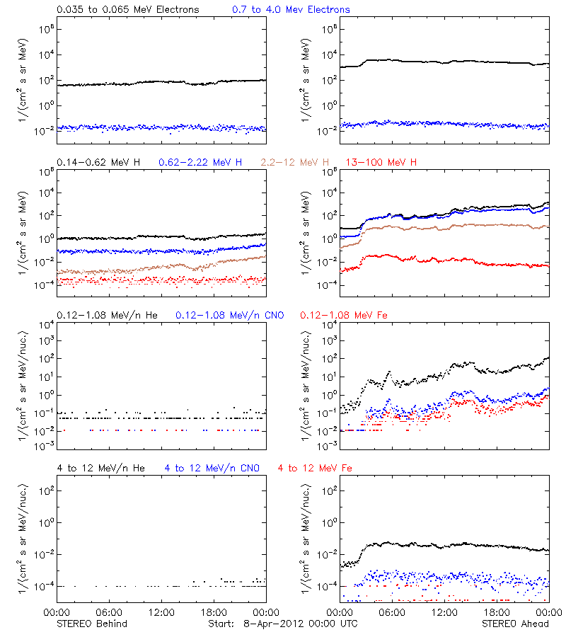 solar energetic particles