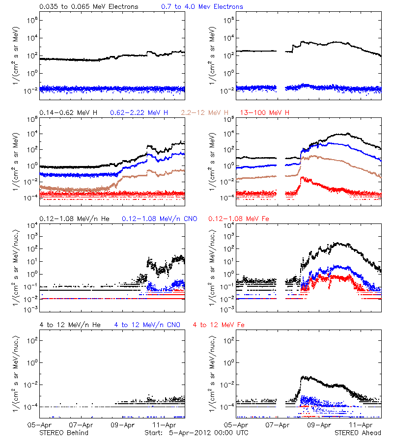 solar energetic particles