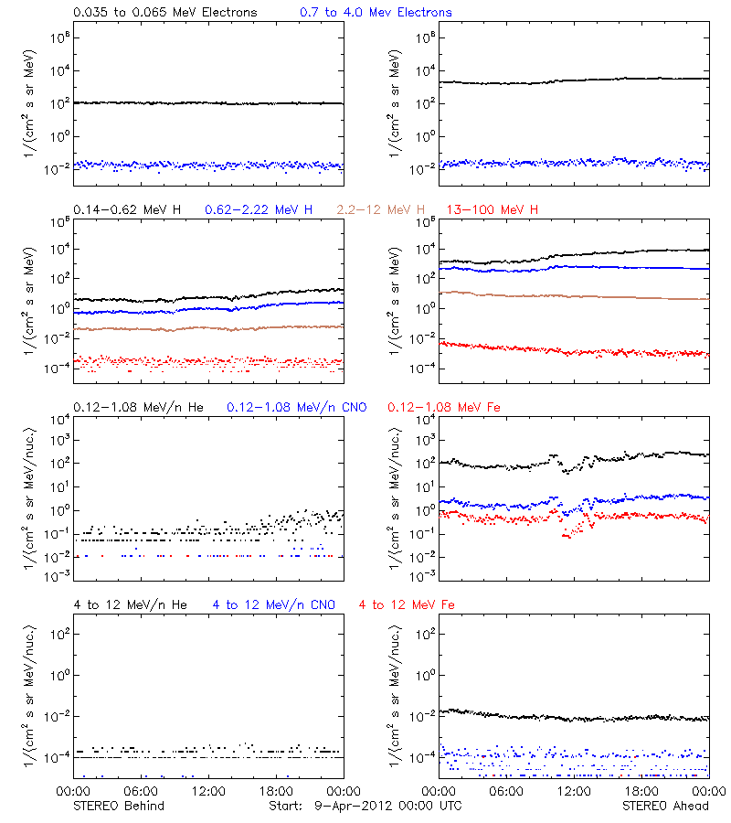 solar energetic particles