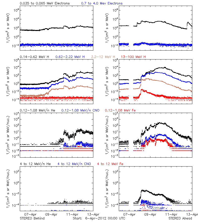 solar energetic particles