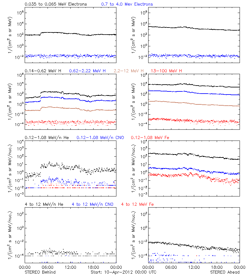 solar energetic particles