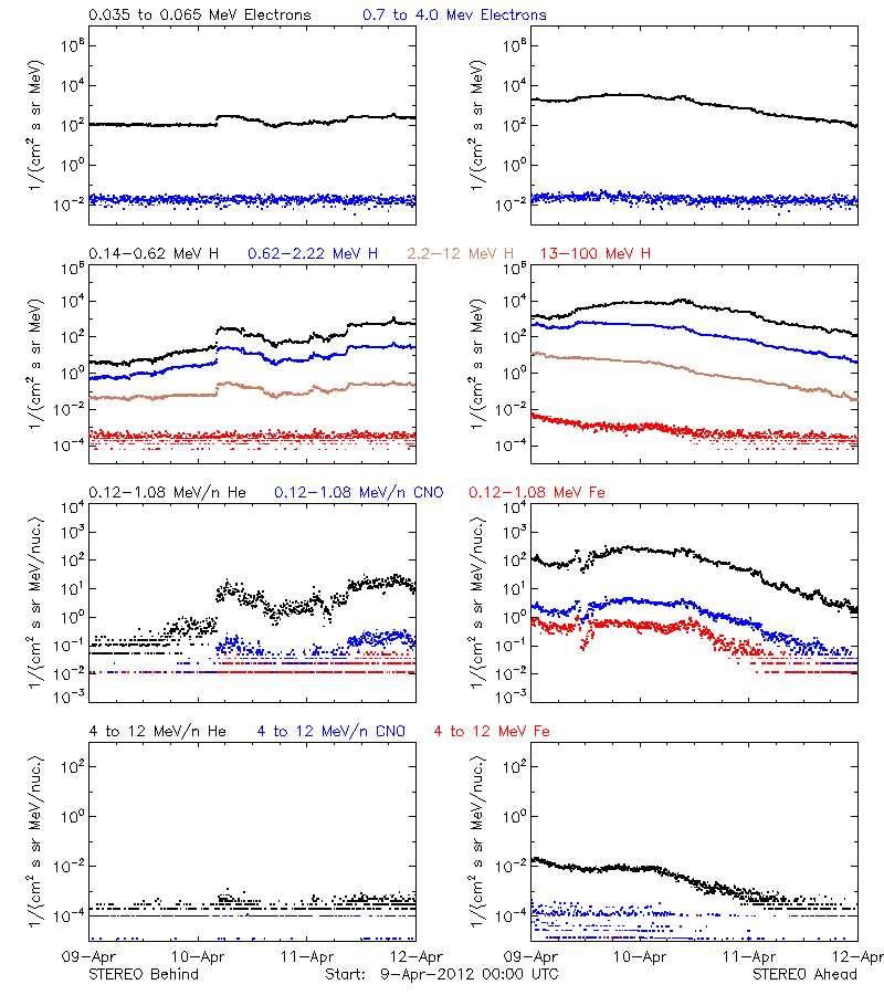 solar energetic particles