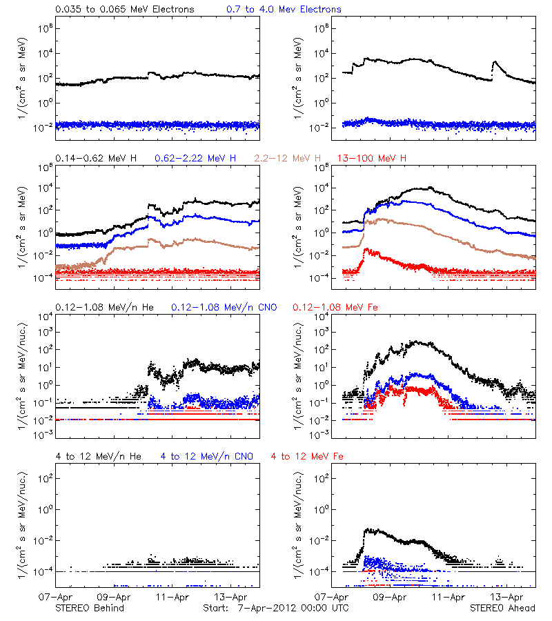 solar energetic particles