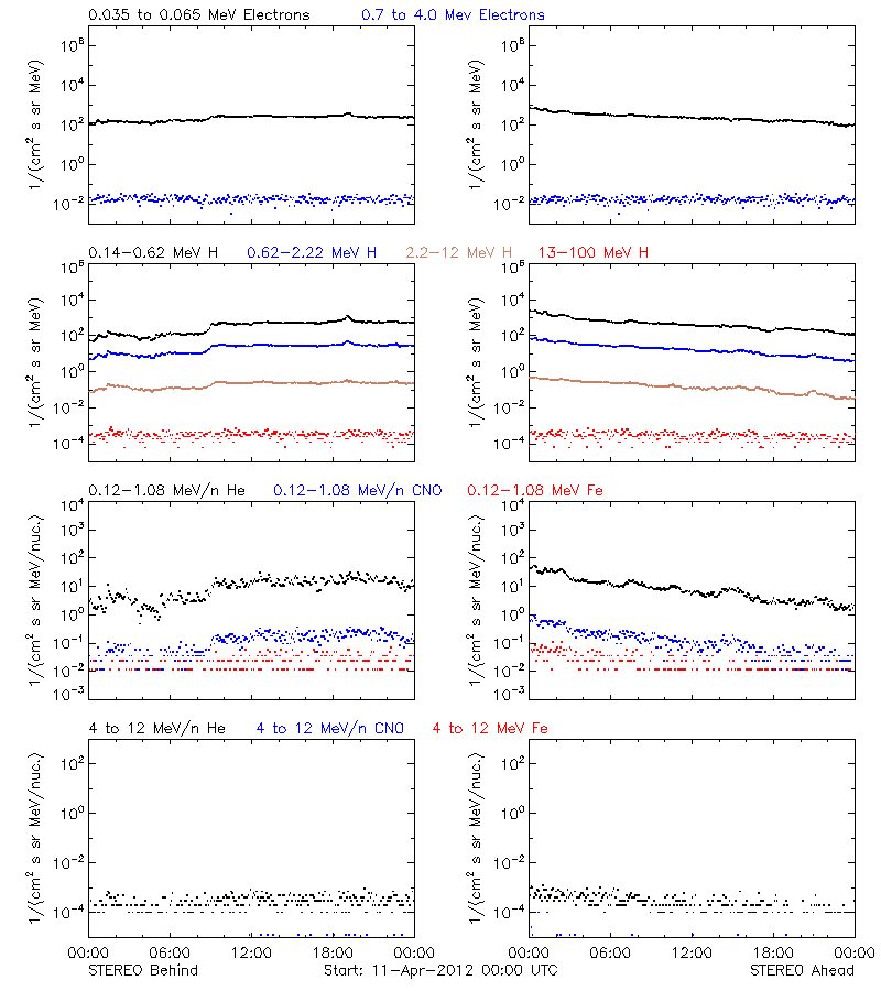 solar energetic particles