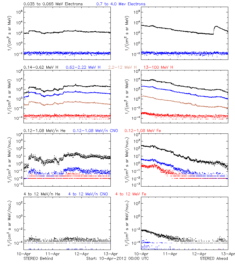 solar energetic particles