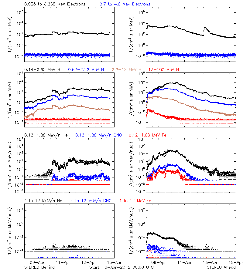 solar energetic particles