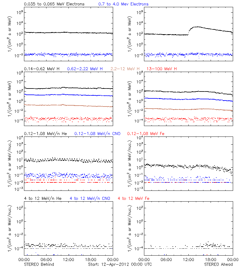 solar energetic particles